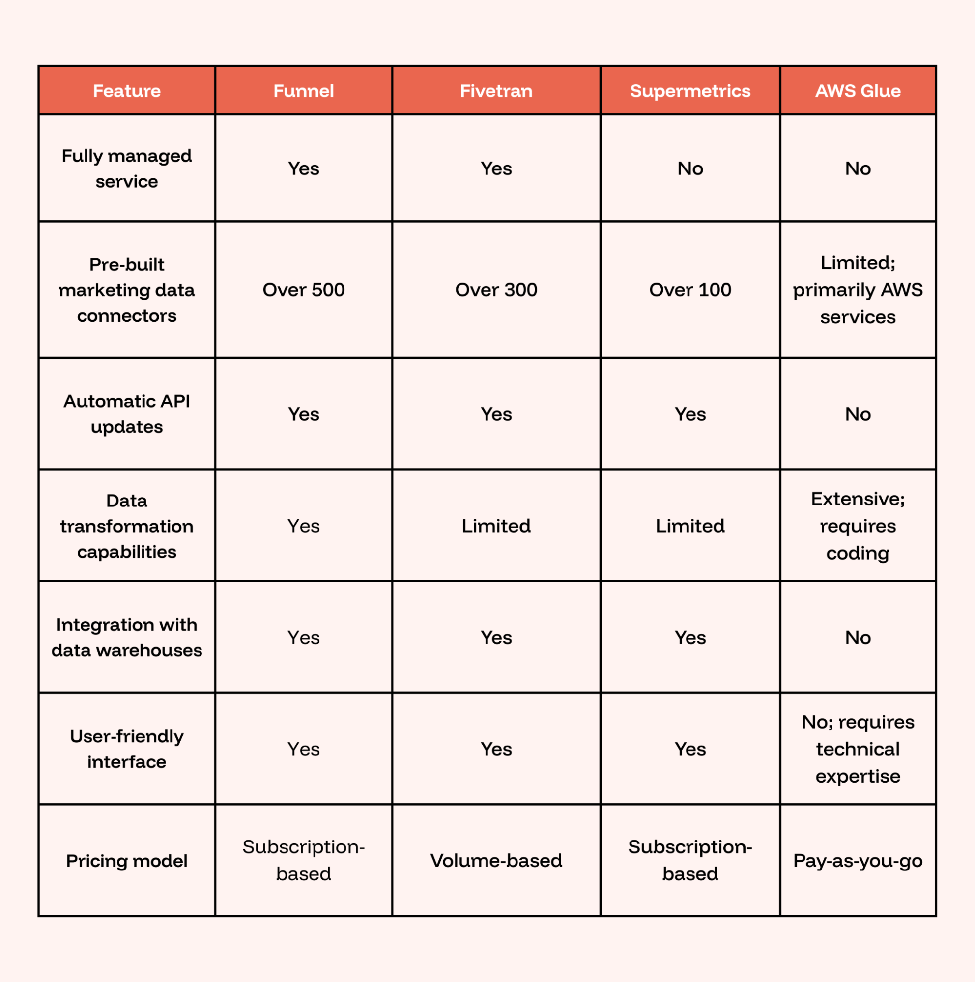 Comparison of ETL automation solutions